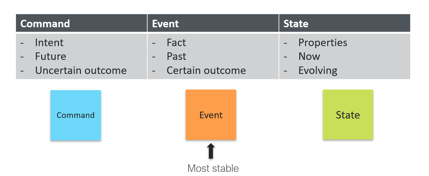 Command, event, state