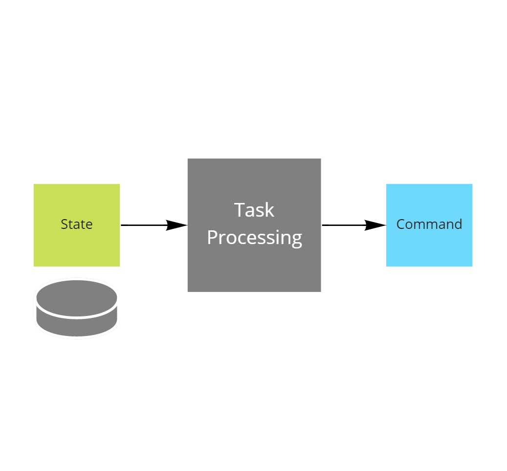 Task processing